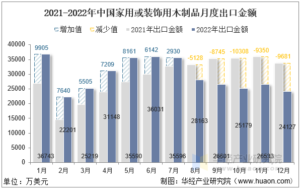 2021-2022年中国家用或装饰用木制品月度出口金额