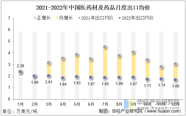 2021-2022年中国医药材及药品月度出口均价