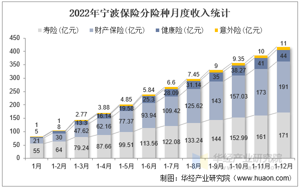 2022年宁波保险分险种月度收入统计