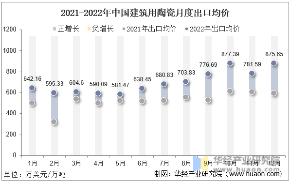 2021-2022年中国建筑用陶瓷月度出口均价