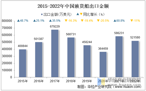 2015-2022年中国液货船出口金额