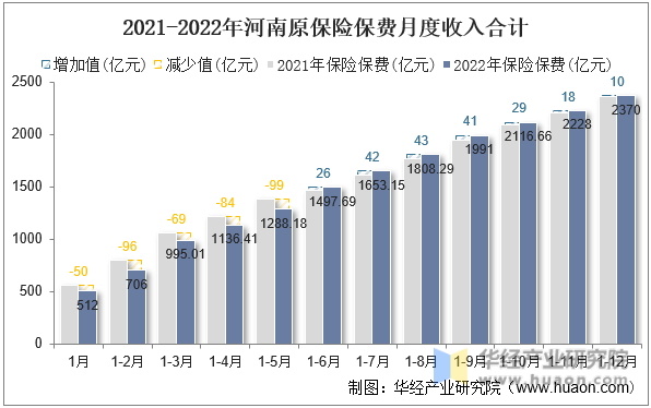 2021-2022年河南原保险保费月度收入合计
