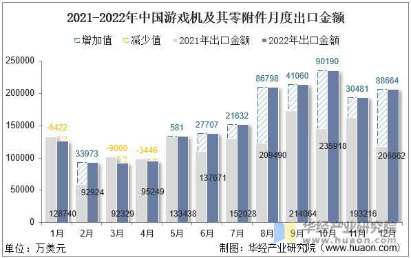 2021-2022年中国游戏机及其零附件月度出口金额