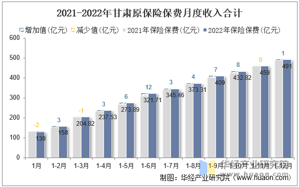 2021-2022年甘肃原保险保费月度收入合计