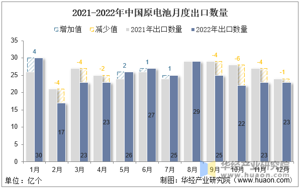 2021-2022年中国原电池月度出口数量