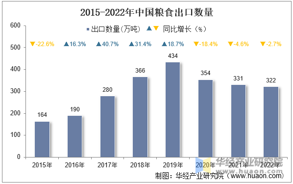 2015-2022年中国粮食出口数量