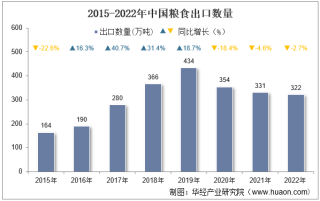 2022年中国粮食出口数量、出口金额及出口均价统计分析