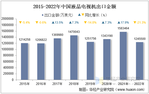 2015-2022年中国液晶电视机出口金额