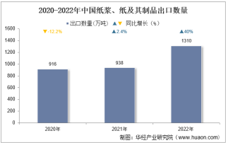 2022年中国纸浆、纸及其制品出口数量、出口金额及出口均价统计分析