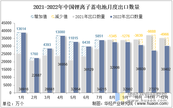 2021-2022年中国锂离子蓄电池月度出口数量
