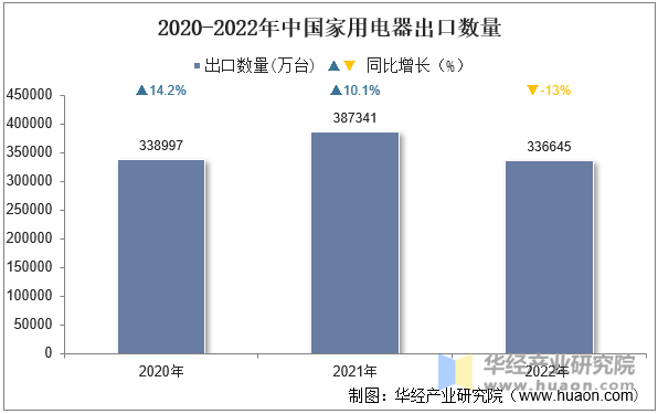 2020-2022年中国家用电器出口数量