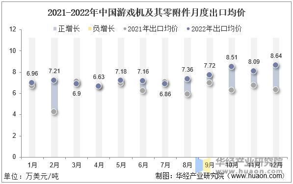 2021-2022年中国游戏机及其零附件月度出口均价