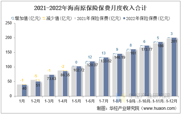 2021-2022年海南原保险保费月度收入合计