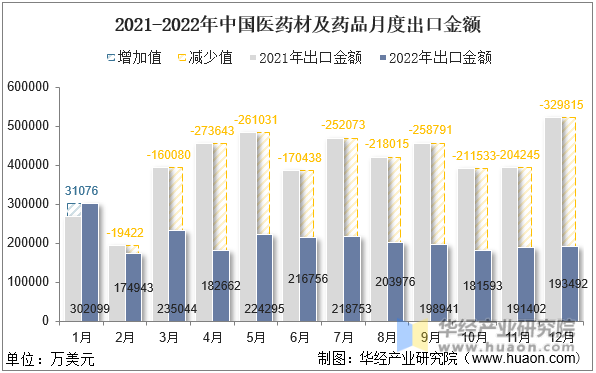 2021-2022年中国医药材及药品月度出口金额