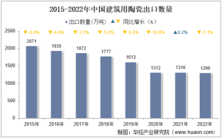 2022年中国建筑用陶瓷出口数量、出口金额及出口均价统计分析