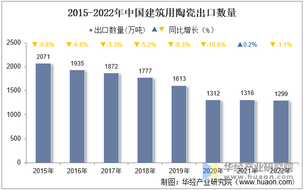 2015-2022年中国建筑用陶瓷出口数量