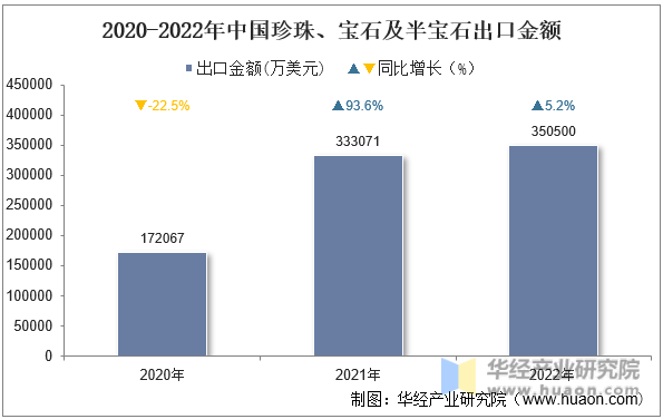 2020-2022年中国珍珠、宝石及半宝石出口金额