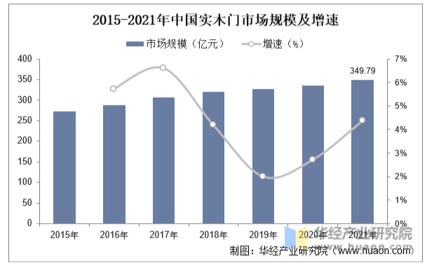 2015-2021年中国实木门市场规模及增速