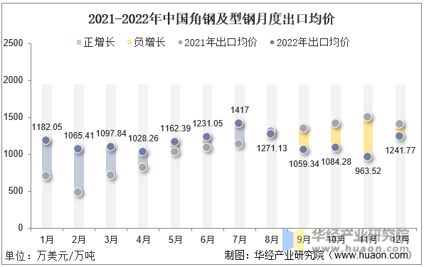 2021-2022年中国角钢及型钢月度出口均价