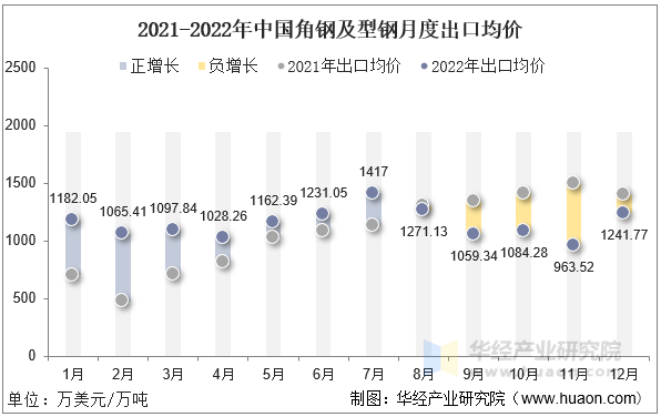 2021-2022年中国角钢及型钢月度出口均价