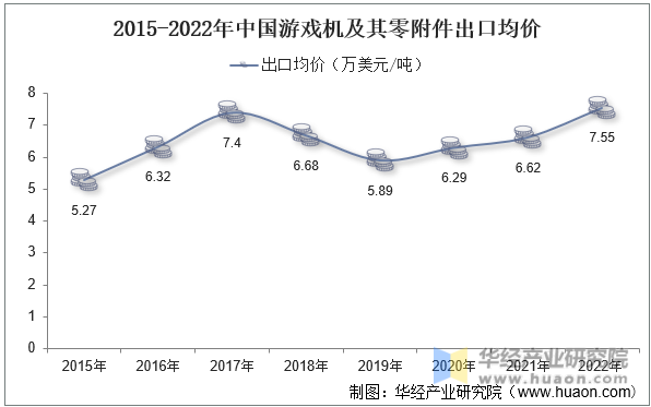 2015-2022年中国游戏机及其零附件出口均价