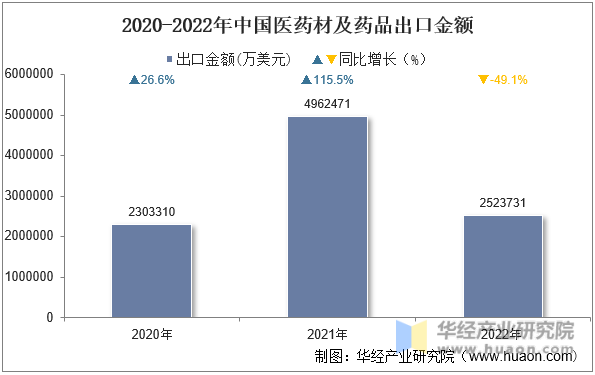 2020-2022年中国医药材及药品出口金额