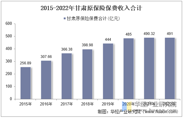 2015-2022年甘肃原保险保费收入合计