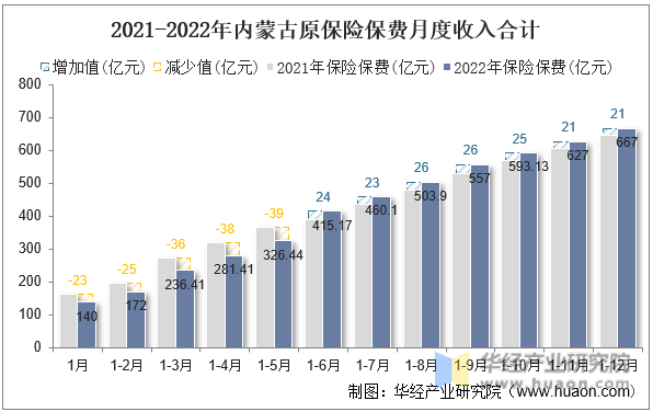 2021-2022年内蒙古原保险保费月度收入合计