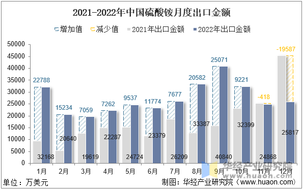2021-2022年中国硫酸铵月度出口金额