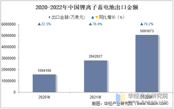 2020-2022年中国锂离子蓄电池出口金额