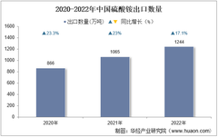 2022年中國硫酸銨出口數量、出口金額及出口均價統計分析