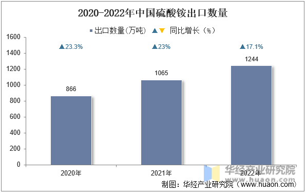 2020-2022年中国硫酸铵出口数量