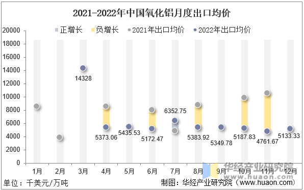 2021-2022年中国氧化铝月度出口均价