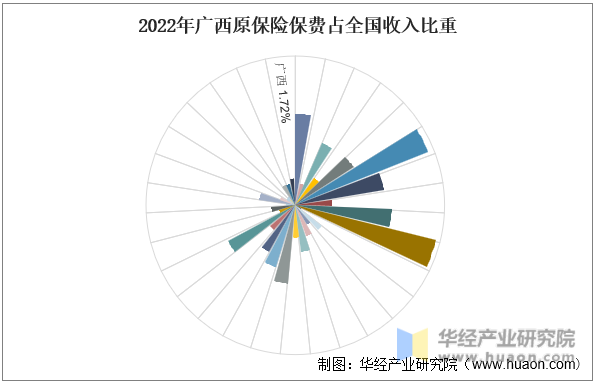 2022年广西原保险保费占全国收入比重