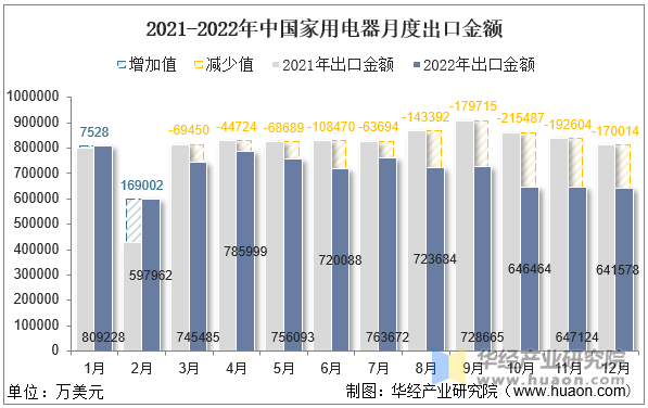 2021-2022年中国家用电器月度出口金额