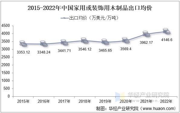 2015-2022年中国家用或装饰用木制品出口均价