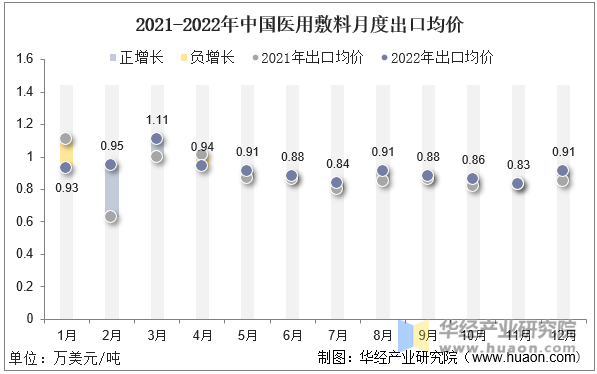 2021-2022年中国医用敷料月度出口均价