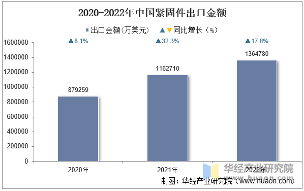 2020-2022年中国紧固件出口金额