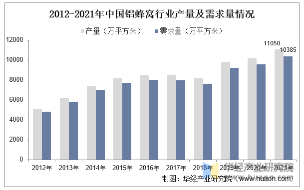 2012-2021年中国铝蜂窝行业产量及需求量情况