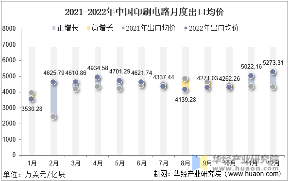 2021-2022年中国印刷电路月度出口均价