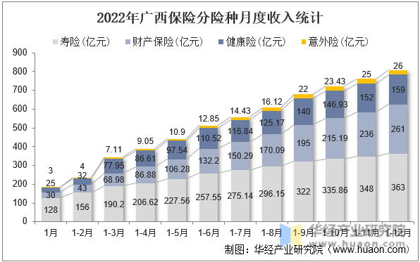 2022年广西保险分险种月度收入统计