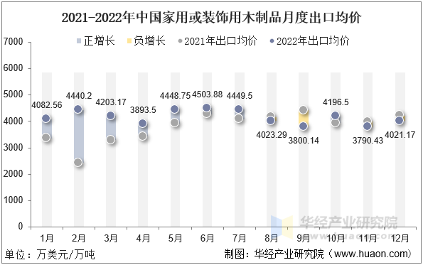 2021-2022年中国家用或装饰用木制品月度出口均价