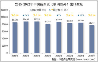 2022年中国抗菌素（制剂除外）出口数量、出口金额及出口均价统计分析