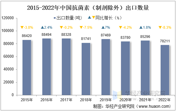 2015-2022年中国抗菌素（制剂除外）出口数量