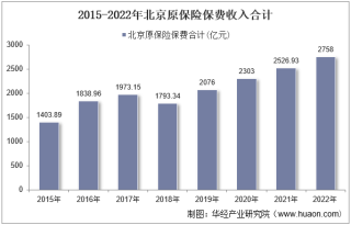 2022年北京原保险保费及各险种收入统计分析