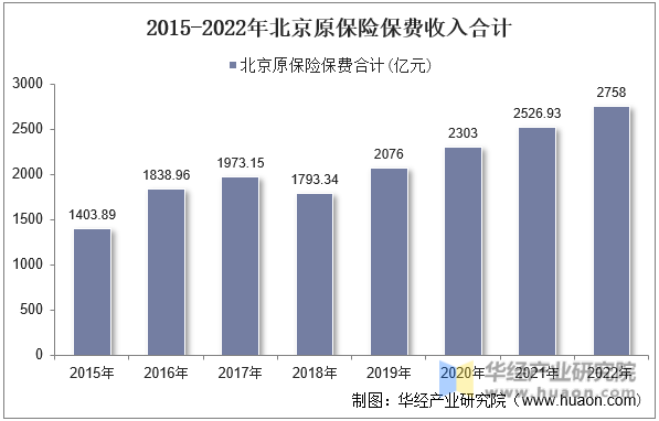 2015-2022年北京原保险保费收入合计