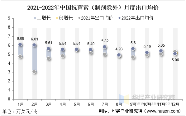2021-2022年中国抗菌素（制剂除外）月度出口均价