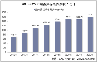 2022年湖南原保险保费及各险种收入统计分析