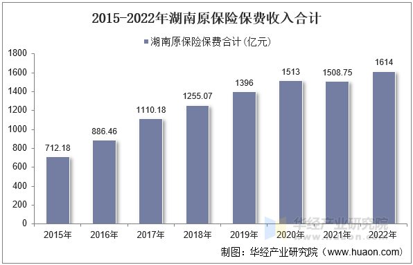 2015-2022年湖南原保险保费收入合计