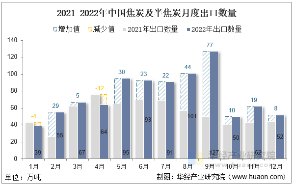 2021-2022年中国焦炭及半焦炭月度出口数量